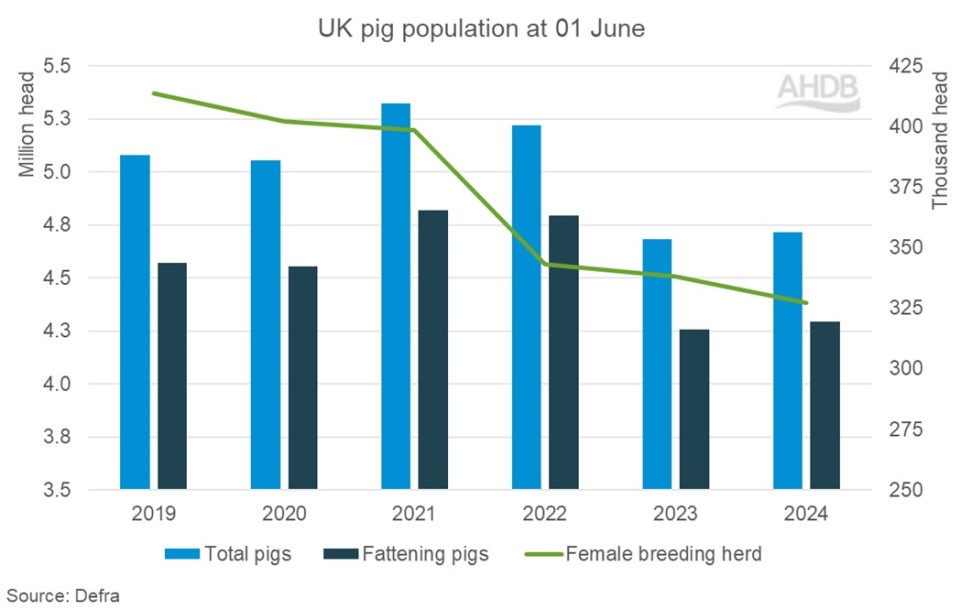 bar chart showing UK annual pig population